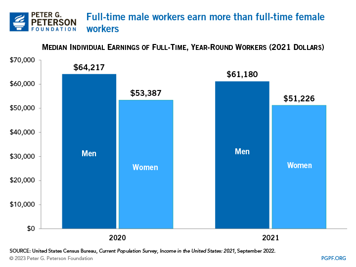 Full-time male workers earn more than full-time female workers